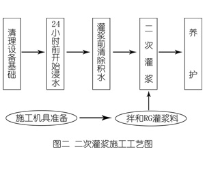 忻州灌浆料施工工艺—文字完整版